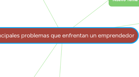 Mind Map: Principales problemas que enfrentan un emprendedor