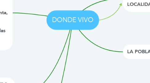 Mind Map: DONDE VIVO