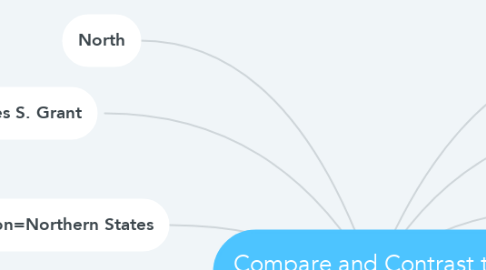 Mind Map: Compare and Contrast the Union and Confederacy