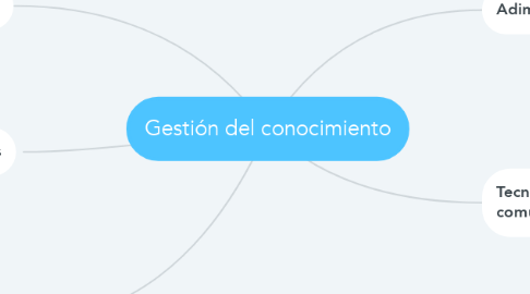 Mind Map: Gestión del conocimiento