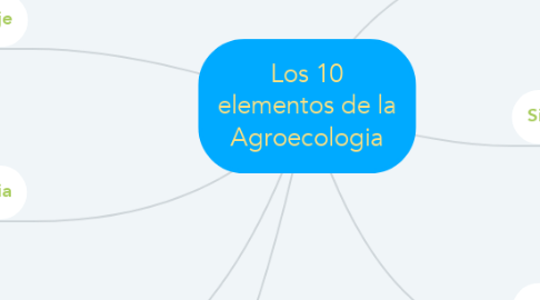 Mind Map: Los 10 elementos de la Agroecologia