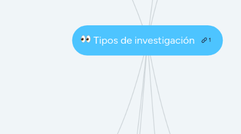 Mind Map: Tipos de investigación