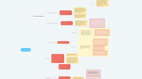 Mind Map: PROPAGACION