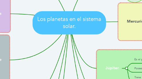 Mind Map: Los planetas en el sistema solar.