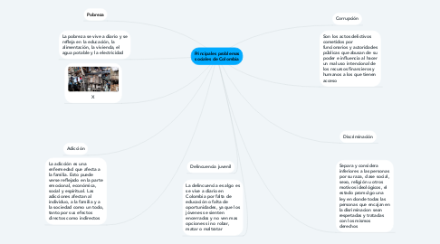 Mind Map: Principales problemas sociales de Colombia