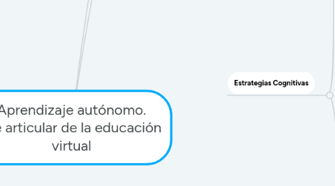 Mind Map: Aprendizaje autónomo. Eje articular de la educación virtual