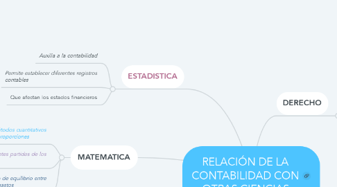 Mind Map: RELACIÓN DE LA CONTABILIDAD CON OTRAS CIENCIAS