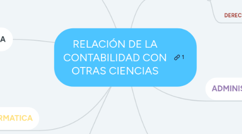 Mind Map: RELACIÓN DE LA CONTABILIDAD CON OTRAS CIENCIAS