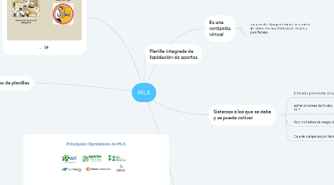 Mind Map: PILA