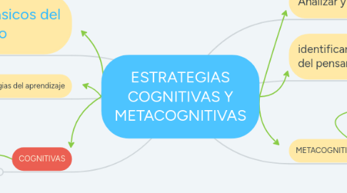 Mind Map: ESTRATEGIAS COGNITIVAS Y METACOGNITIVAS