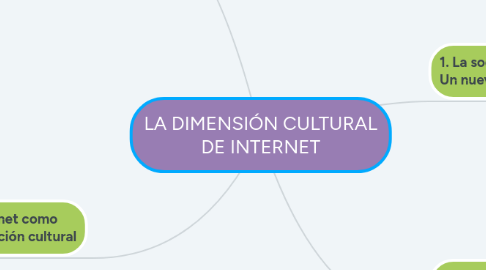 Mind Map: LA DIMENSIÓN CULTURAL DE INTERNET