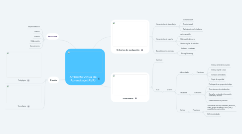 Mind Map: Ambiente Virtual de Aprendizaje (AVA)