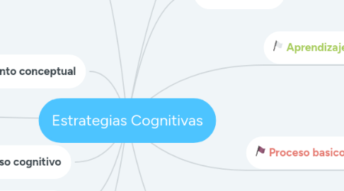 Mind Map: Estrategias Cognitivas