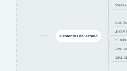 Mind Map: EL ESTADO