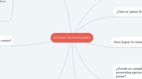 Mind Map: SISTEMA PENITENCIARIO