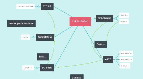 Mind Map: Frida Kahlo