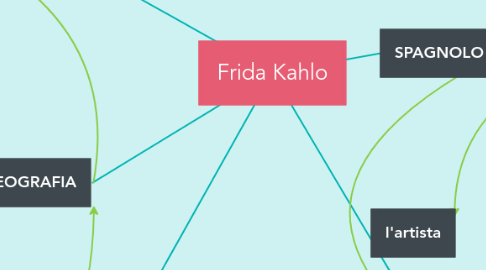 Mind Map: Frida Kahlo