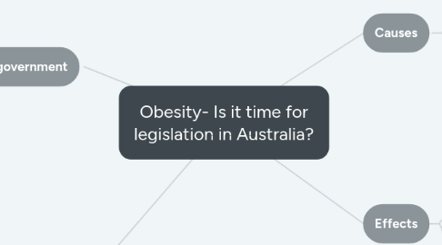 Mind Map: Obesity- Is it time for legislation in Australia?