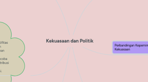 Mind Map: Kekuasaan dan Politik