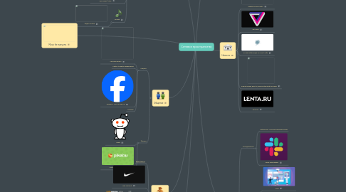 Mind Map: Сетевое пространство