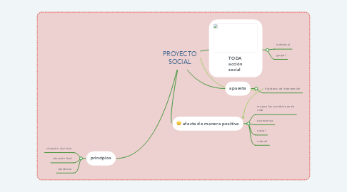 Mind Map: PROYECTO SOCIAL