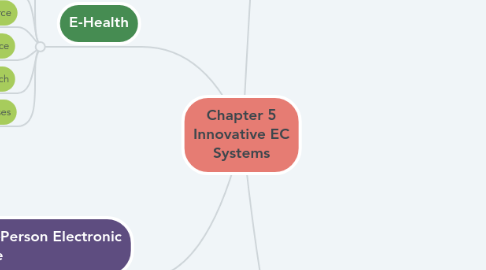 Mind Map: Chapter 5 Innovative EC Systems