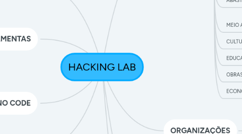 Mind Map: HACKING LAB