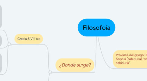 Mind Map: Filosofoía