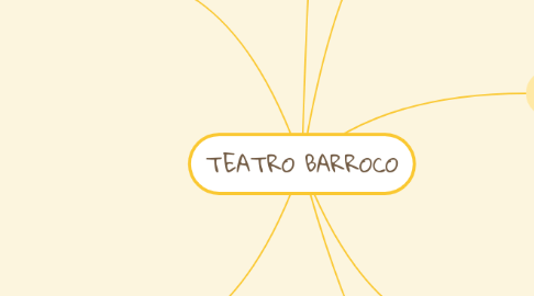 Mind Map: TEATRO BARROCO