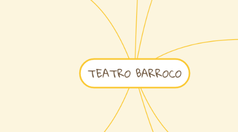 Mind Map: TEATRO BARROCO