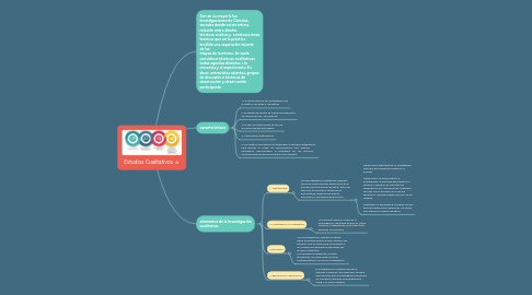 Mind Map: Estudios Cualitativos