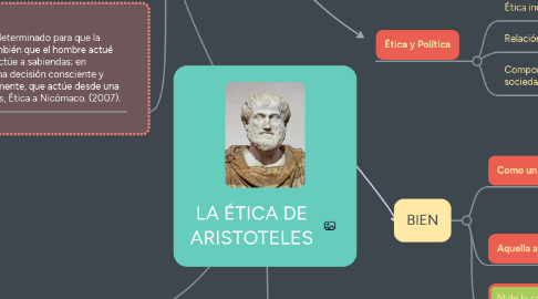 Mind Map: LA ÉTICA DE ARISTOTELES