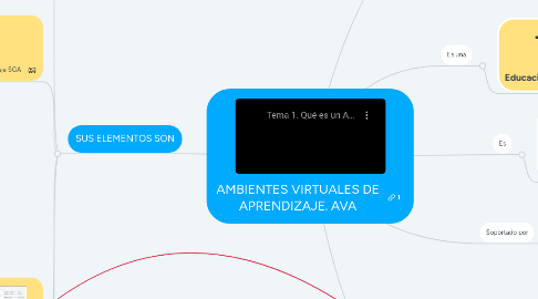 Mind Map: AMBIENTES VIRTUALES DE APRENDIZAJE. AVA