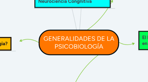 Mind Map: GENERALIDADES DE LA PSICOBIOLOGÍA