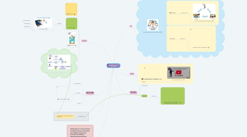 Mind Map: Ambientes Virtuales de Aprendizaje