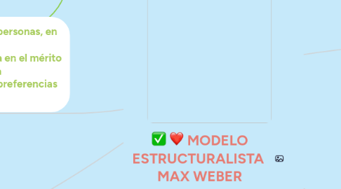 Mind Map: MODELO ESTRUCTURALISTA MAX WEBER
