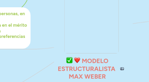 Mind Map: MODELO ESTRUCTURALISTA  MAX WEBER