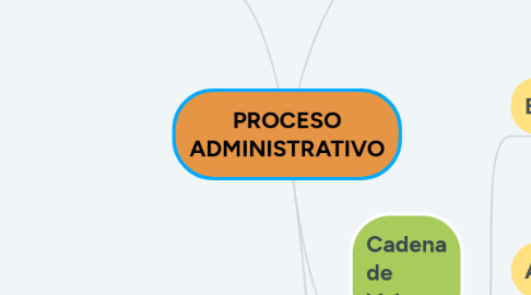 Mind Map: PROCESO ADMINISTRATIVO