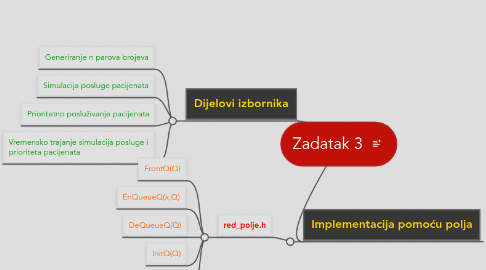 Mind Map: Zadatak 3