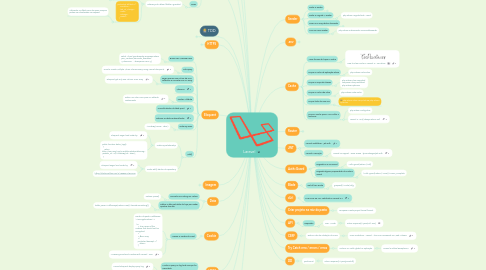 Mind Map: Laravel