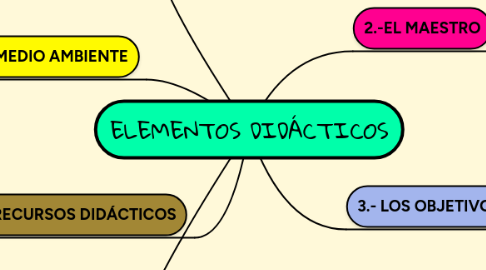 Mind Map: ELEMENTOS DIDÁCTICOS