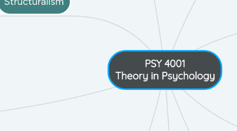 Mind Map: PSY 4001 Theory in Psychology