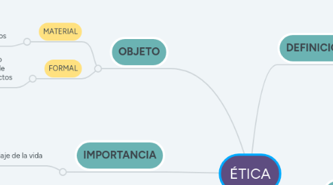 Mind Map: ÉTICA