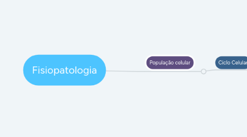 Mind Map: Fisiopatologia