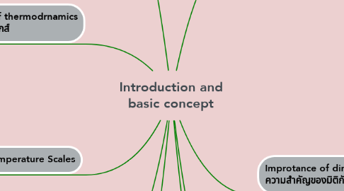 Mind Map: Introduction and basic concept
