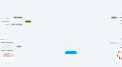 Mind Map: Enfisema Pulmonar