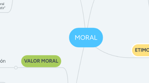 Mind Map: MORAL