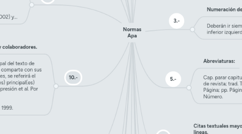 Mind Map: Normas Apa