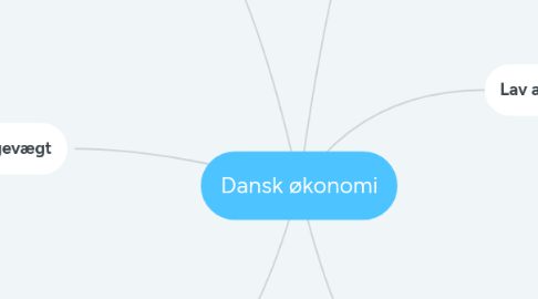 Mind Map: Dansk økonomi