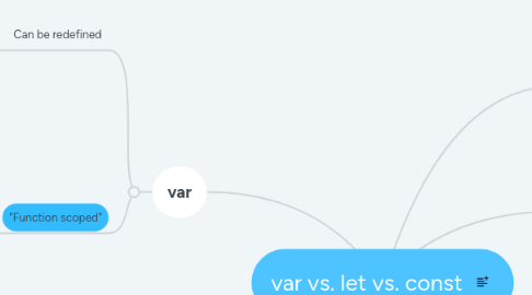 Mind Map: var vs. let vs. const